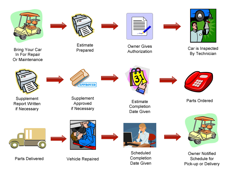 Golf Car Repair Flow Chart